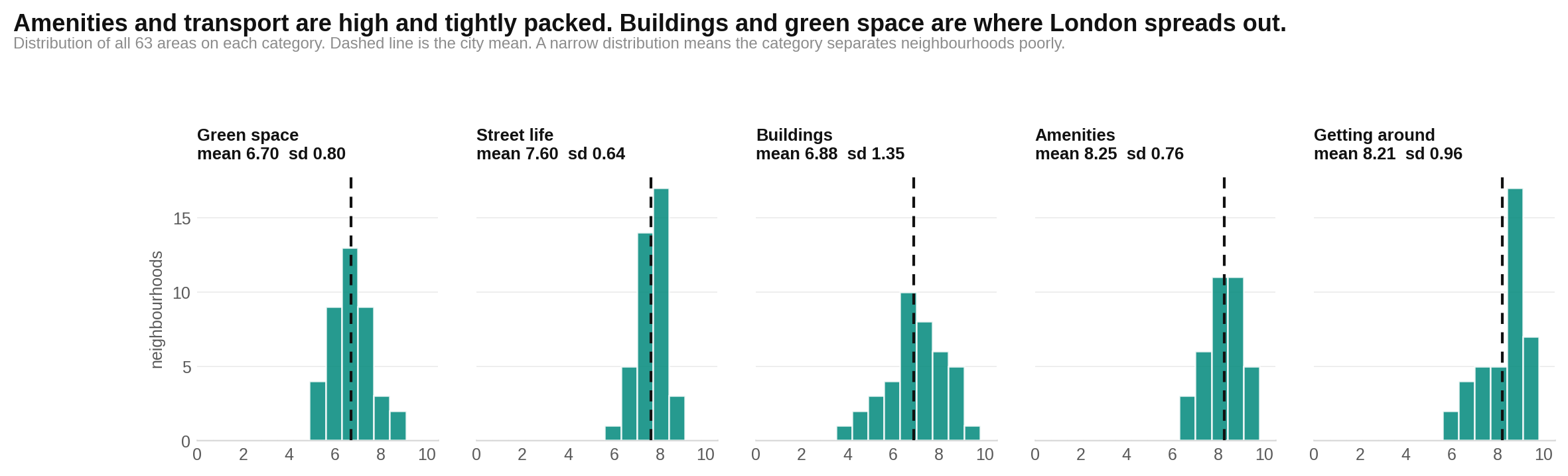 Buildings and upkeep has the widest score range of the five categories, while getting around is high in much of the sample.