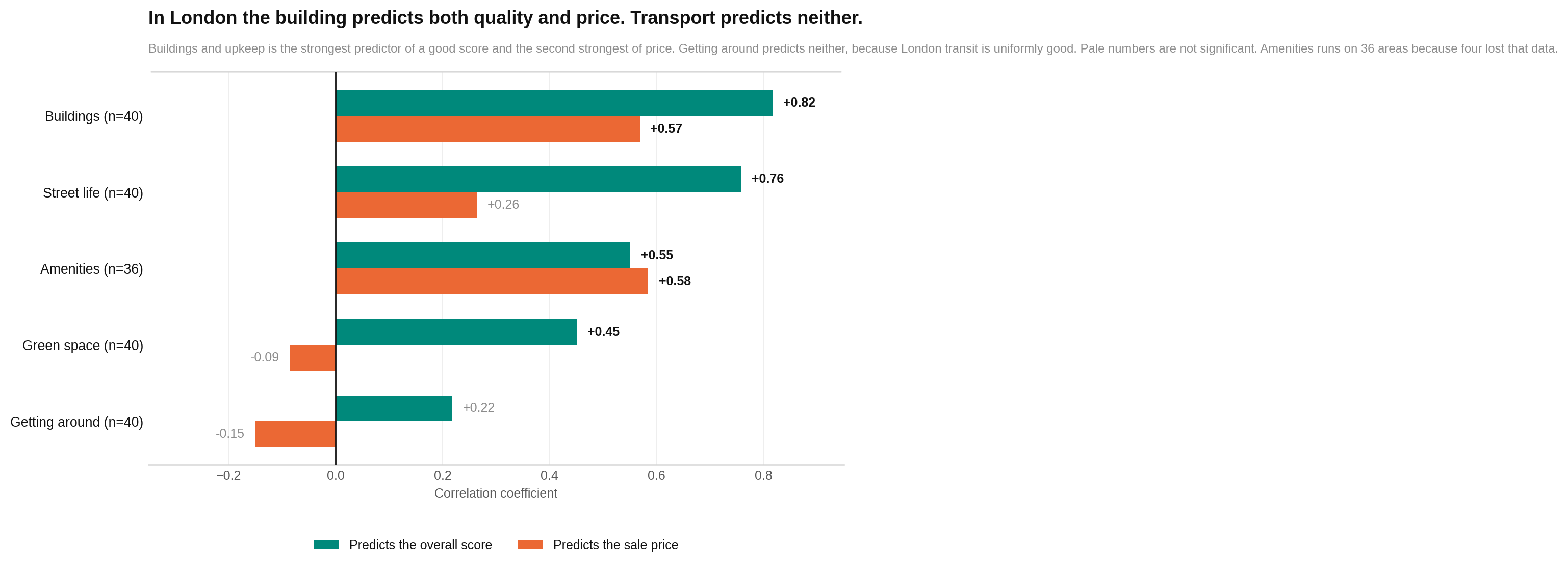 Buildings and upkeep is most closely associated with overall score, while amenities and buildings are most closely associated with sale price.