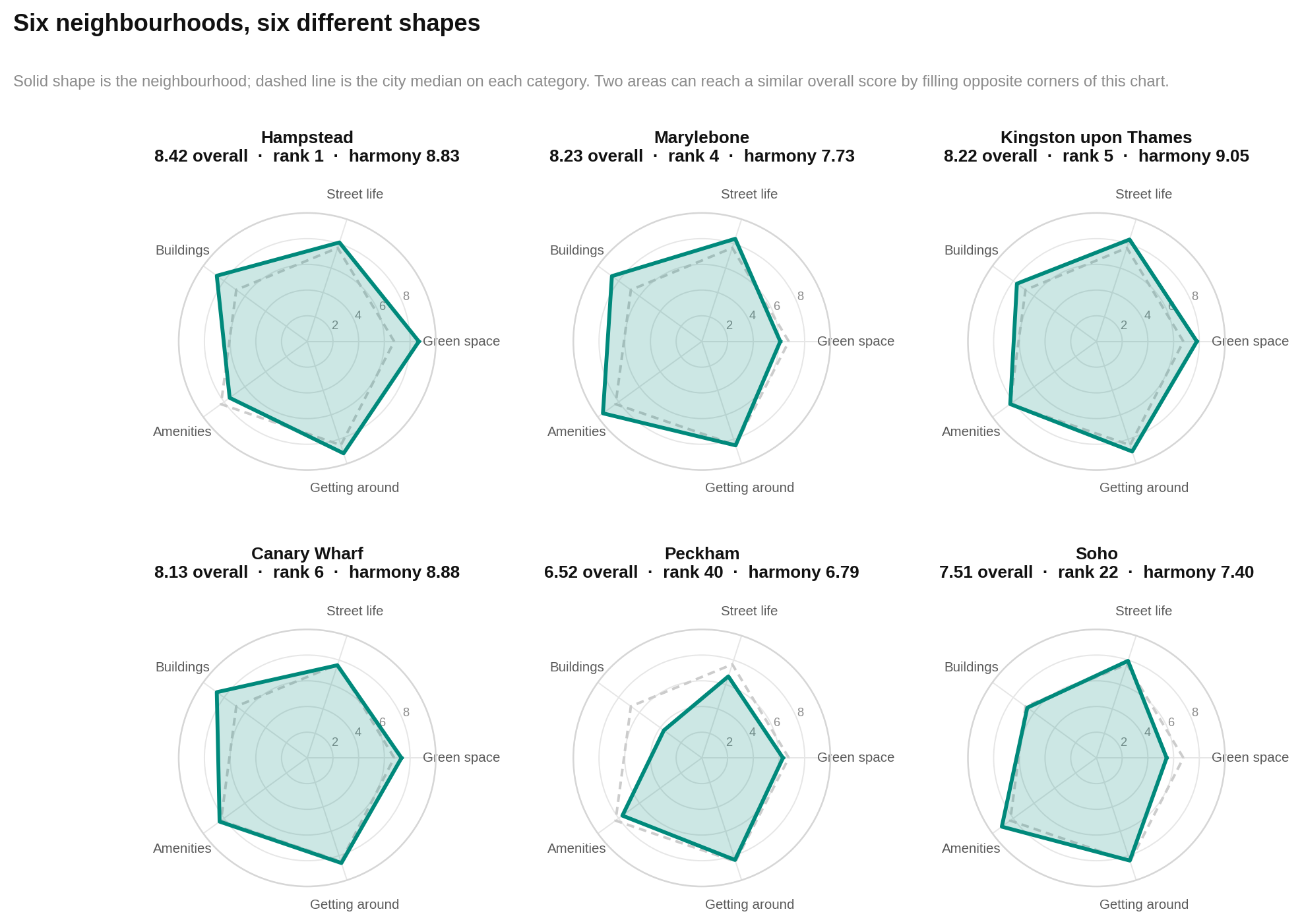 Six selected neighbourhoods reach similar overall levels through different combinations of the five category scores.
