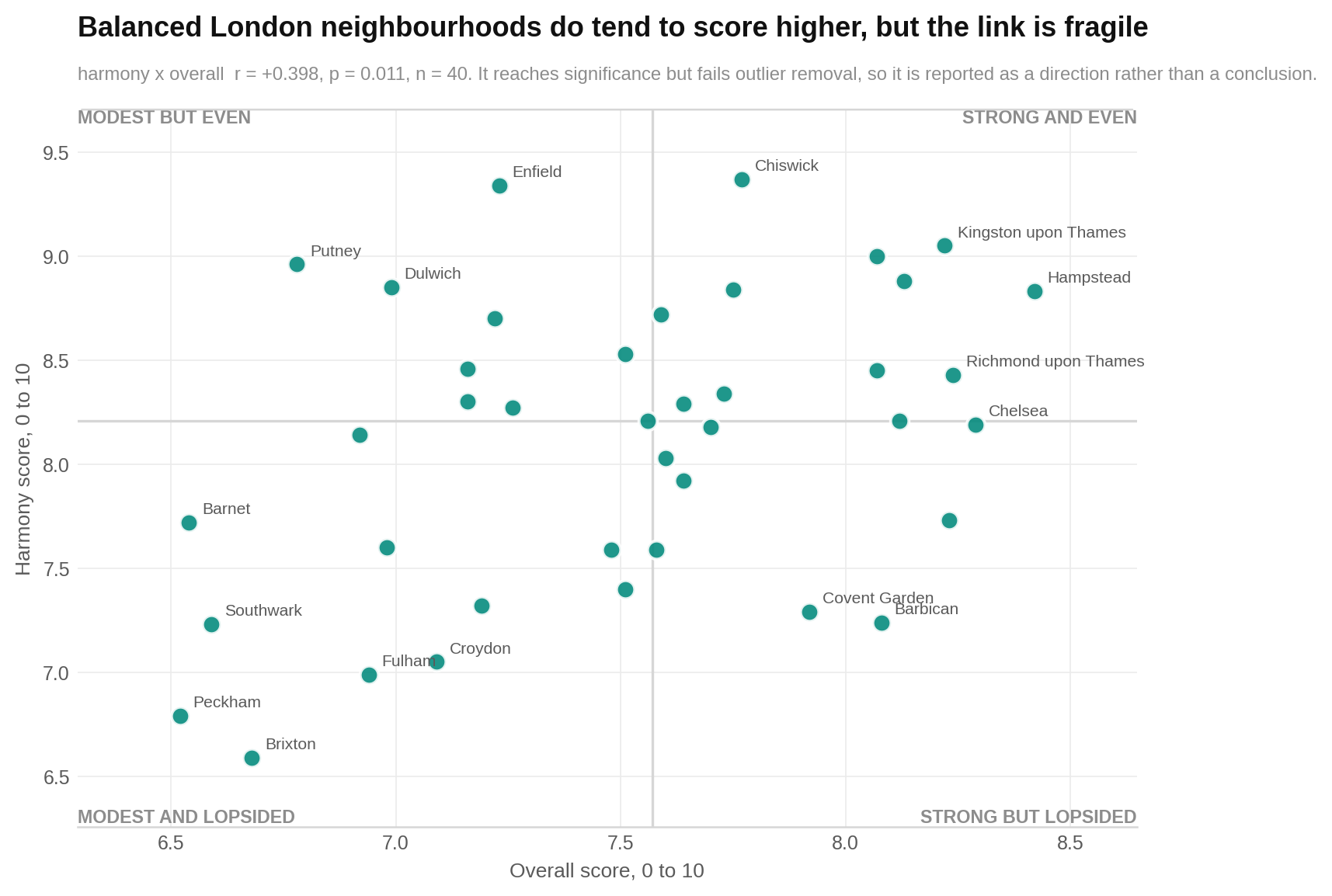 Overall score and harmony show a modest upward pattern that weakens after the two largest outliers are removed.