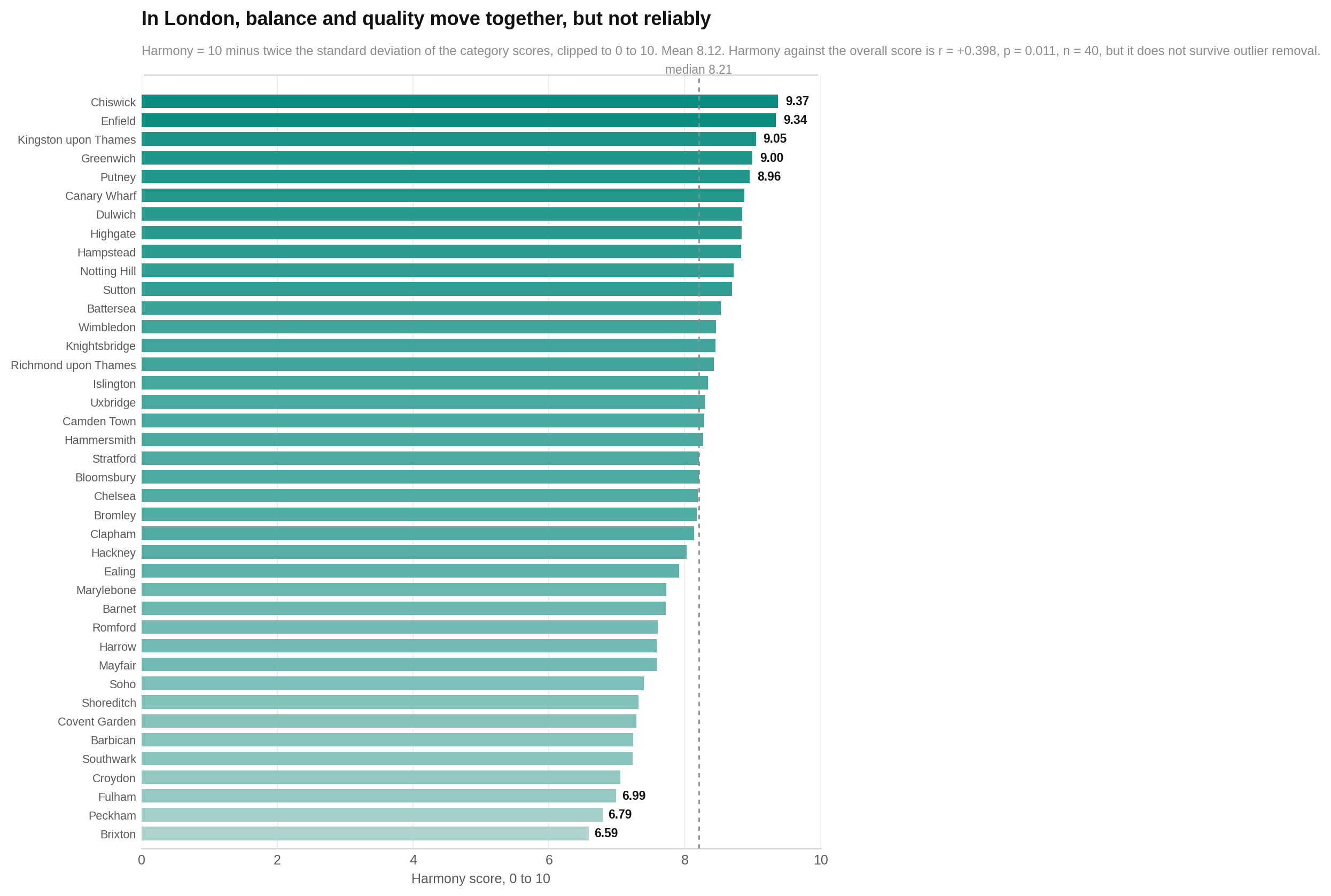 The supplied harmony figure shows a wide spread and an ordering that differs from the overall quality ranking.