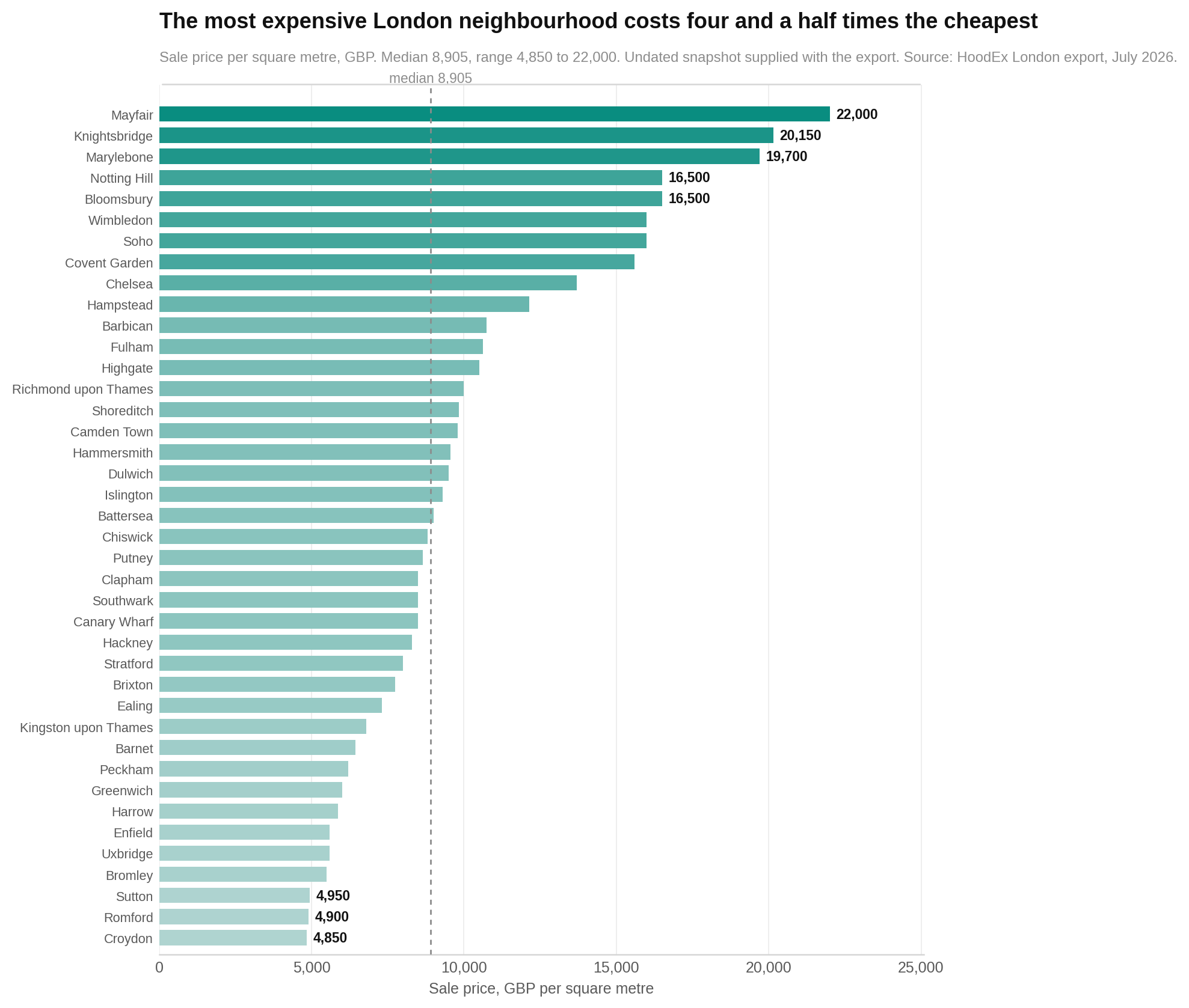 Reported sale prices range from £4,850 per square metre in Croydon to £22,000 in Mayfair and have a long expensive tail.
