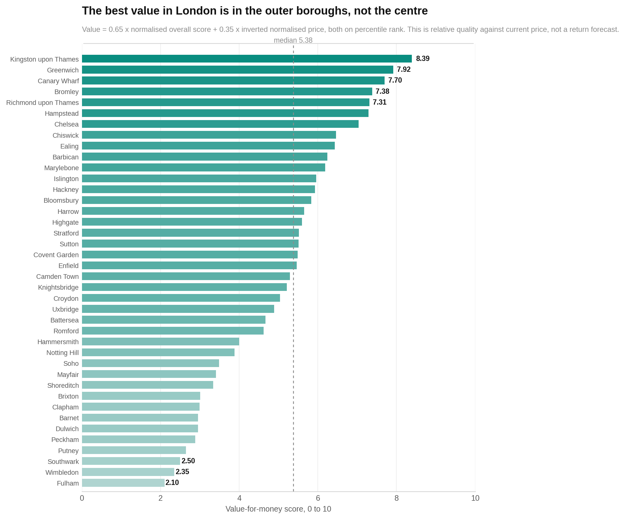 Kingston upon Thames has the highest reported value-for-money score, followed by Greenwich, Canary Wharf and Bromley.