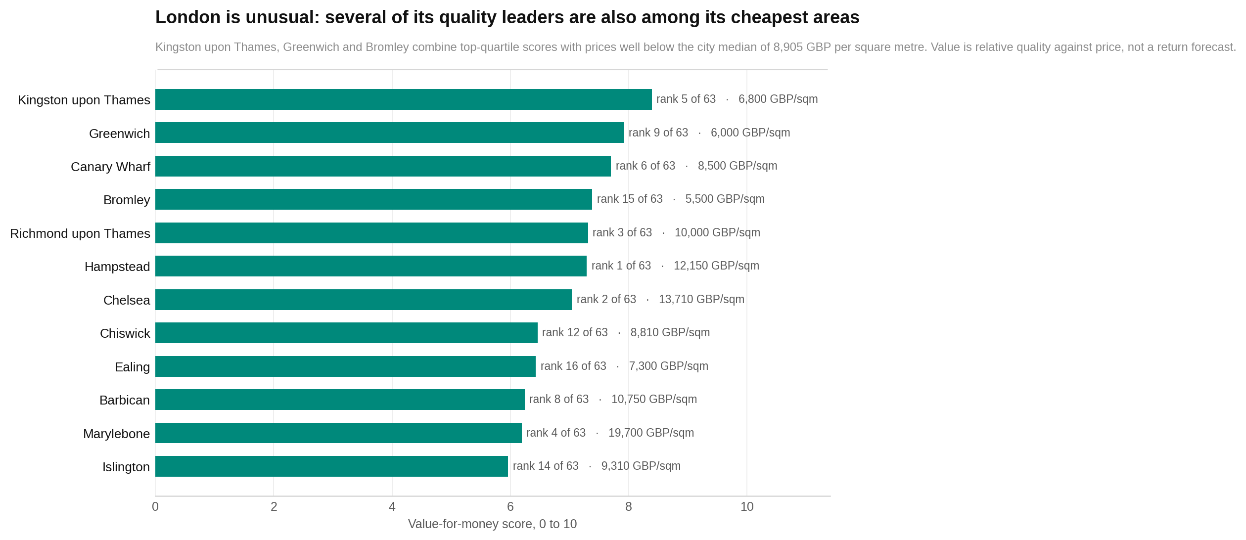 The leading value areas pair relatively high overall scores with sale prices below many central London neighbourhoods.