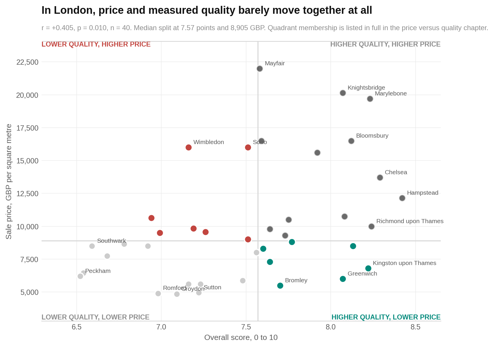 Seven neighbourhoods sit at or above the median overall score and below the median sale price.