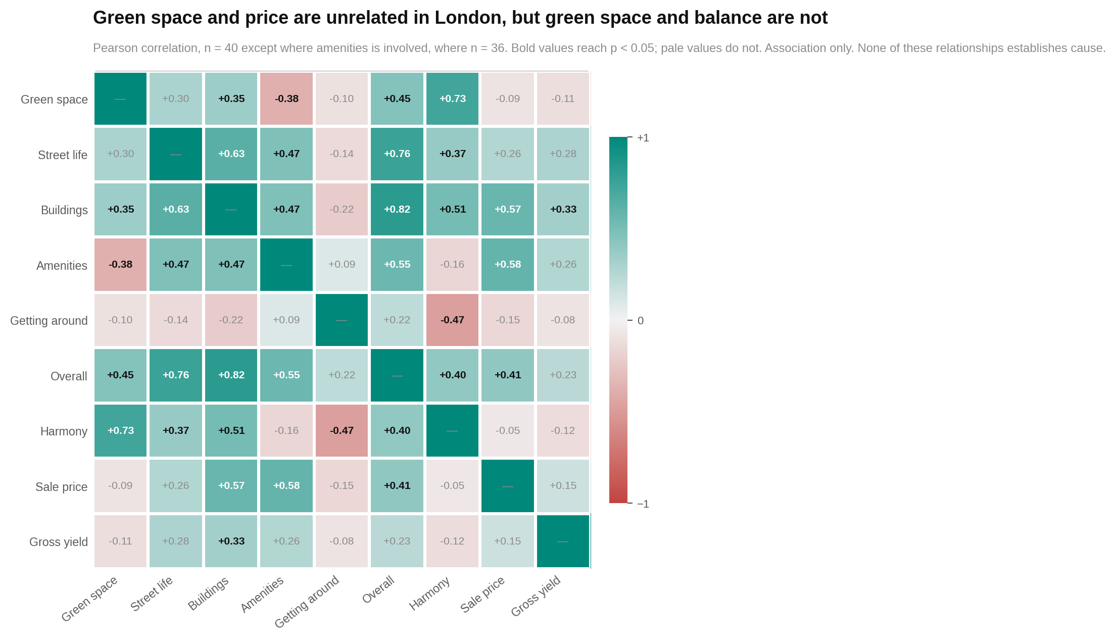 Green space is strongly inversely related to food services, street vibrancy and entertainment, while street vibrancy closely overlaps with food and entertainment.