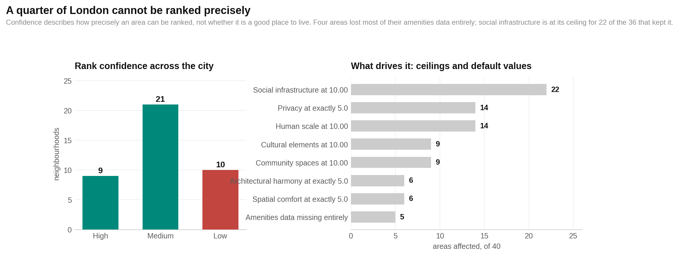 Rank confidence falls where neighbourhoods contain more repeated ceiling values, default-looking values or partial category data.