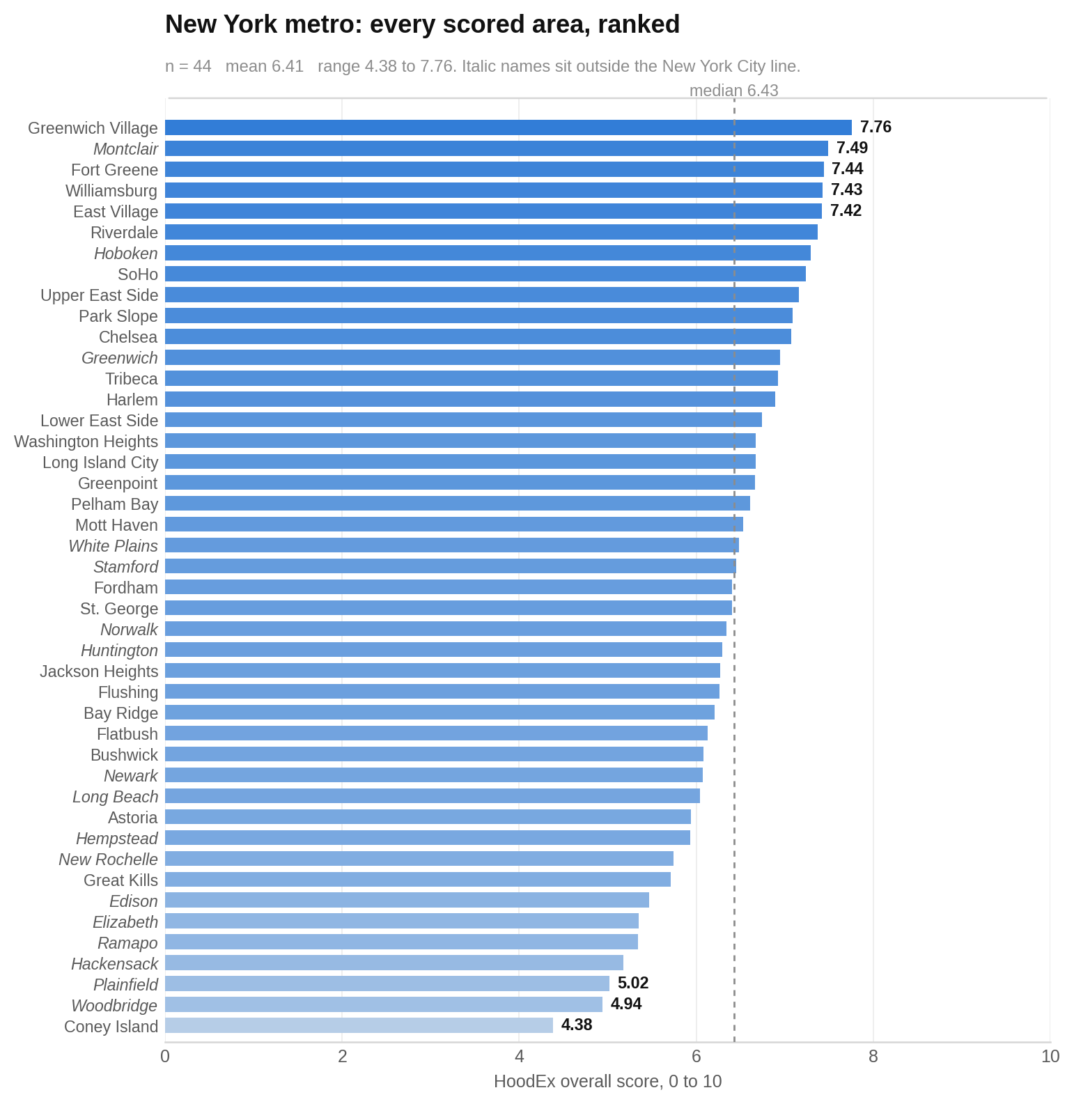 Greenwich Village has the highest overall score among the 44 published areas, followed by Montclair.