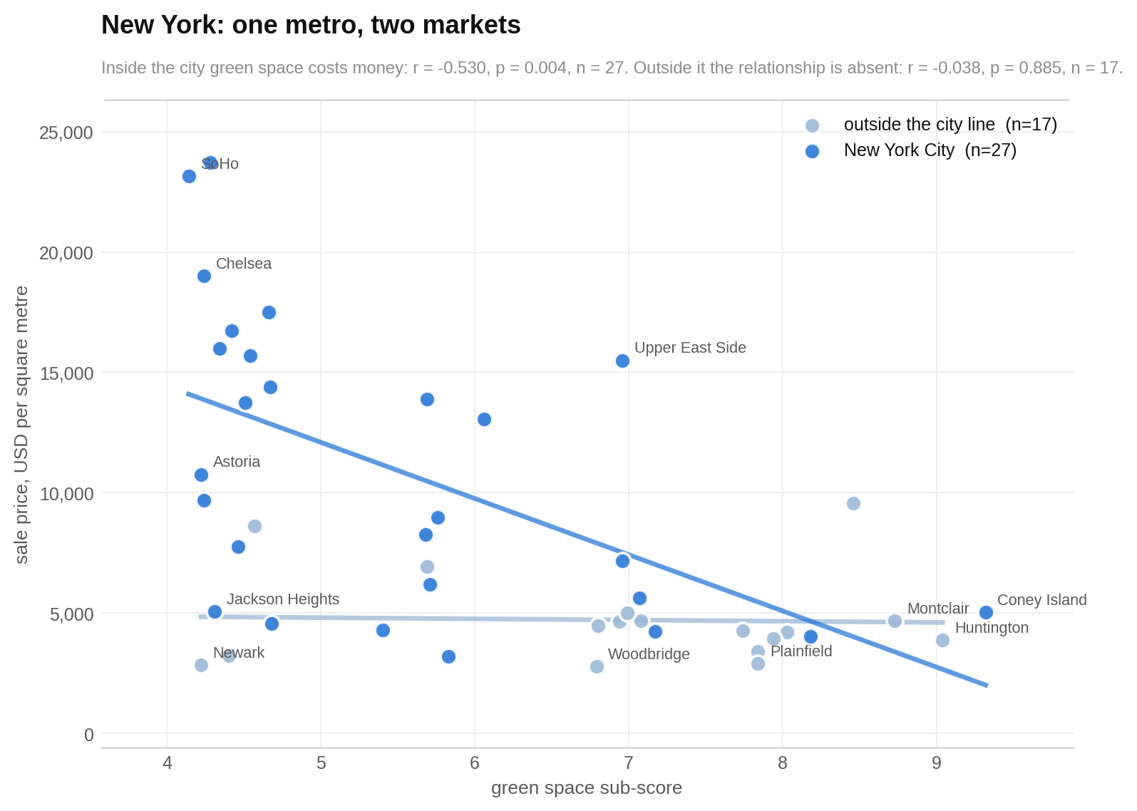Green space is associated with lower sale prices inside New York City, while the outside-city trend is nearly flat.