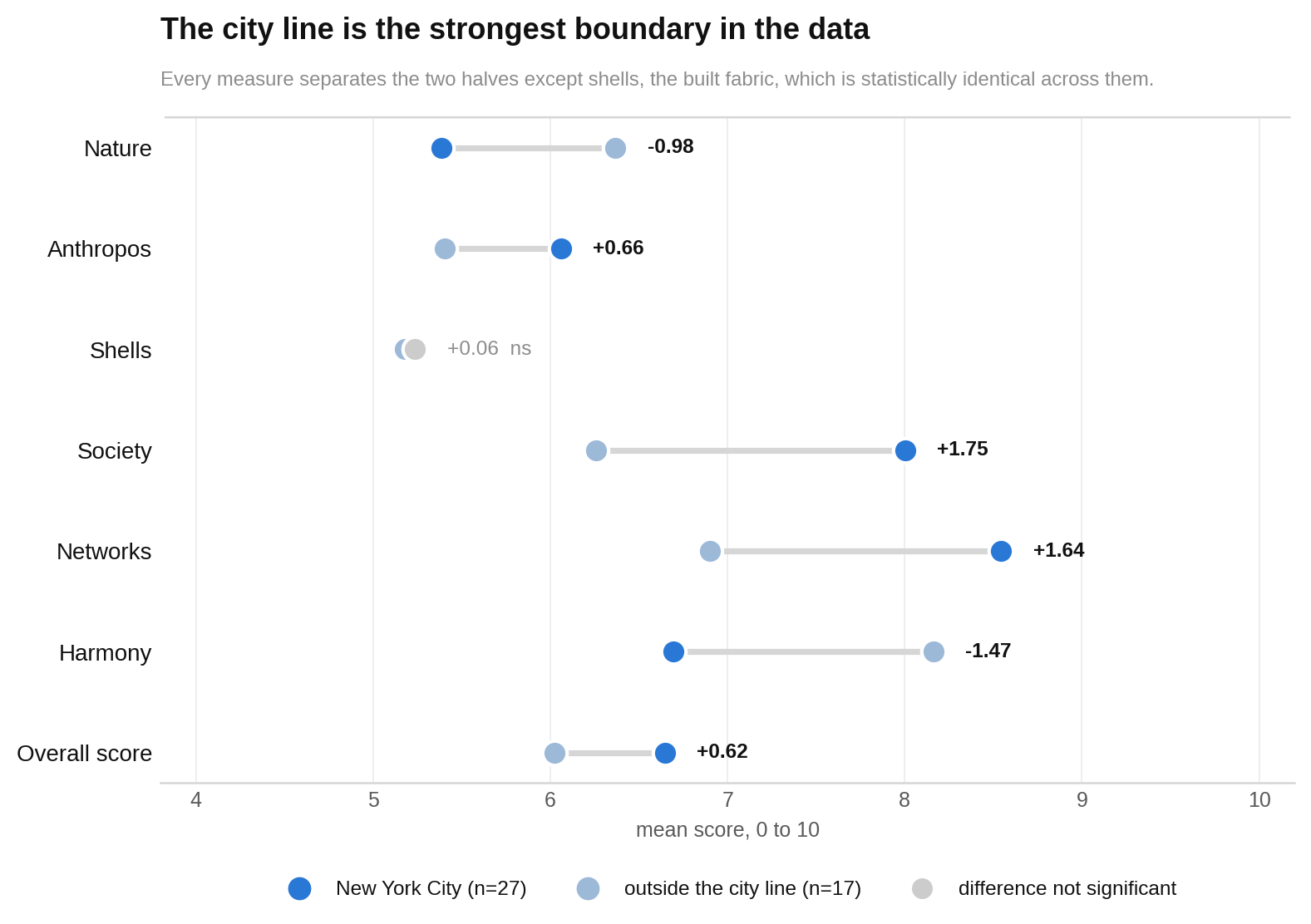 Inside-city areas score higher for society and networks, while outside areas score higher for nature and harmony.