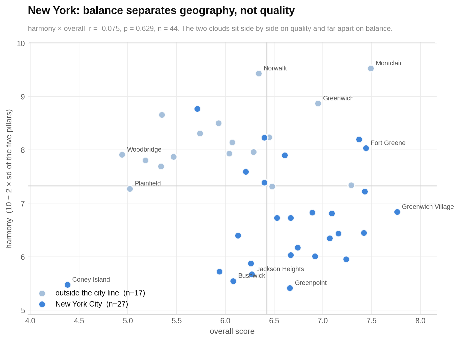 Inside and outside areas occupy different harmony ranges while overlapping more on overall quality.