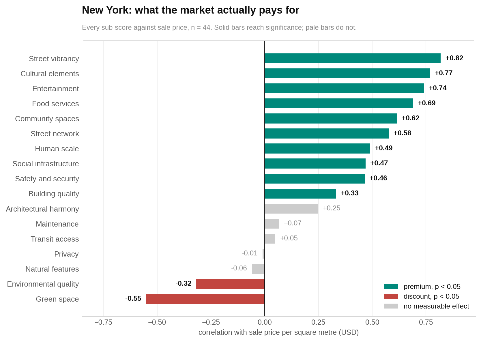 Street vibrancy has the strongest positive relationship with sale price, while green space has a significant negative relationship.