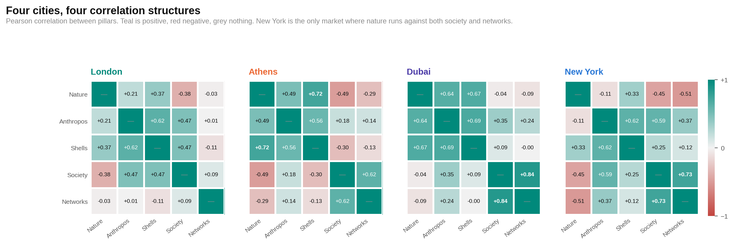 New York is the only one of the four compared markets where nature runs against both society and networks.