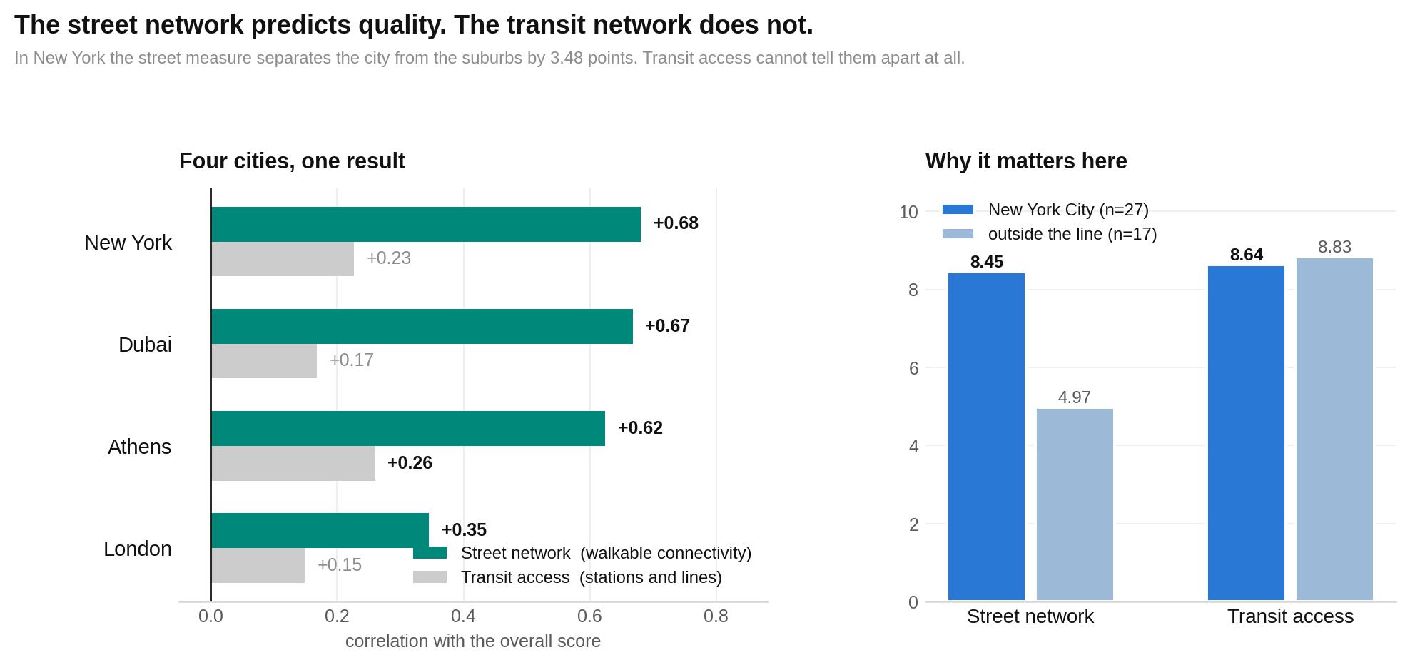 Street connectivity separates New York City from the outside areas by 3.48 points, while transit access differs by only 0.19.