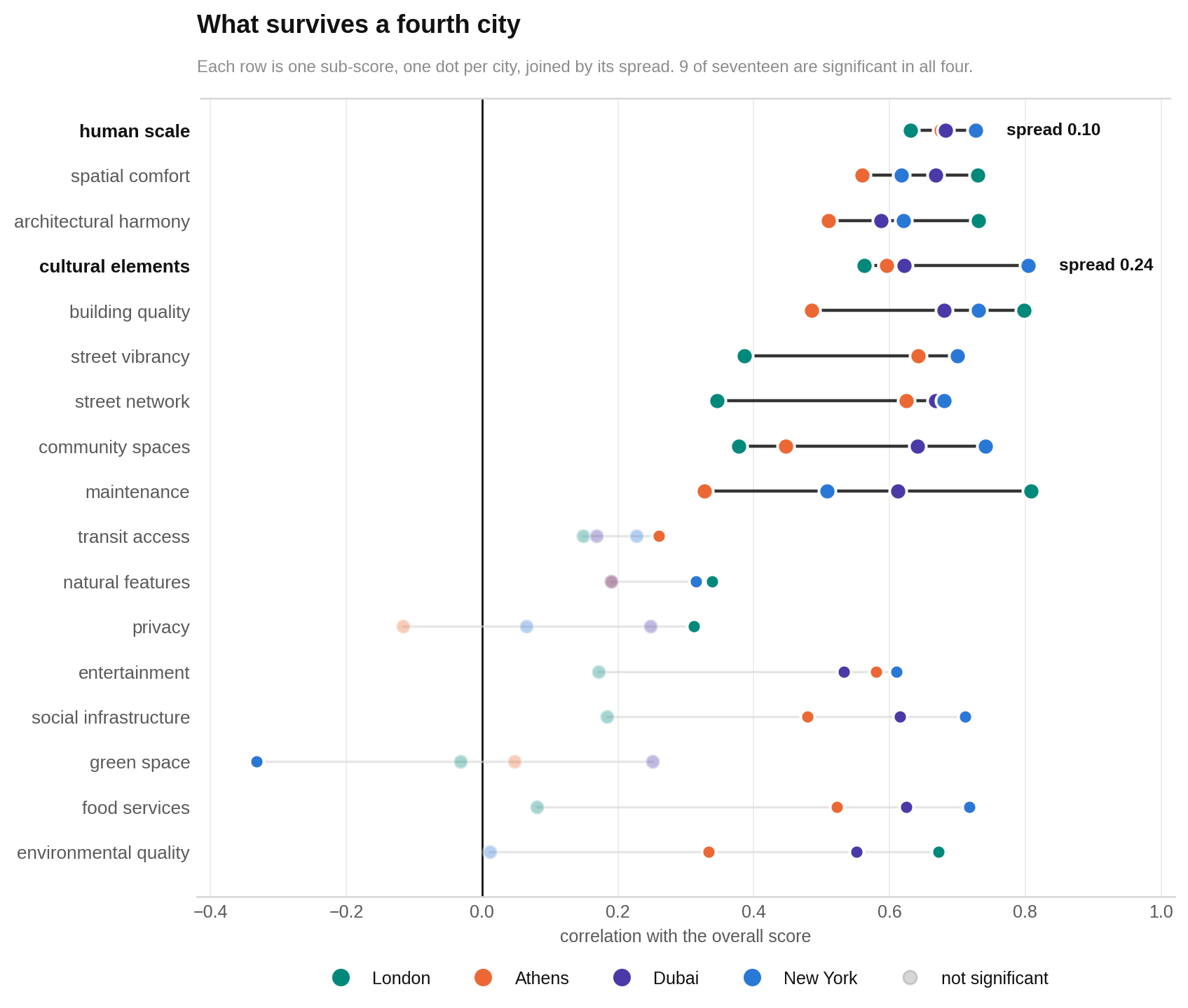 Human scale has the tightest positive band against overall score among the shared sub-scores in four markets.