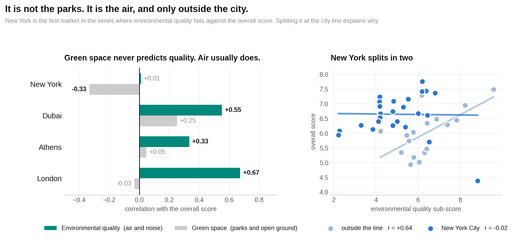 Environmental quality is positively related to overall score outside New York City but not inside it.